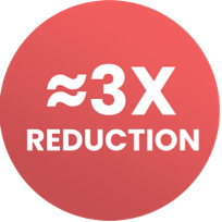 Approximately 3 times reduction
