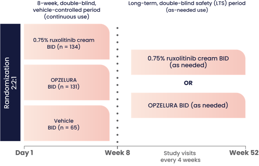 A diagram showing the trial design for the OPZELURA clinical trial of patients age 2 to 11