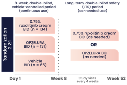 A diagram showing the trial design for the OPZELURA clinical trial of patients age 2 to 11