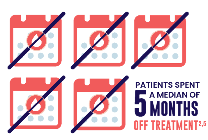 Patients ages 2 to 11 spent a median of 5 months off treatment