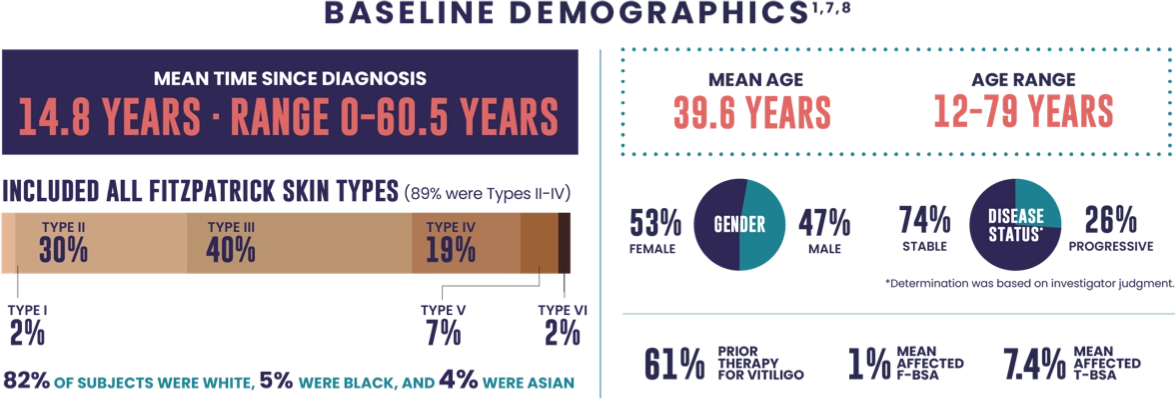 Baseline demographics