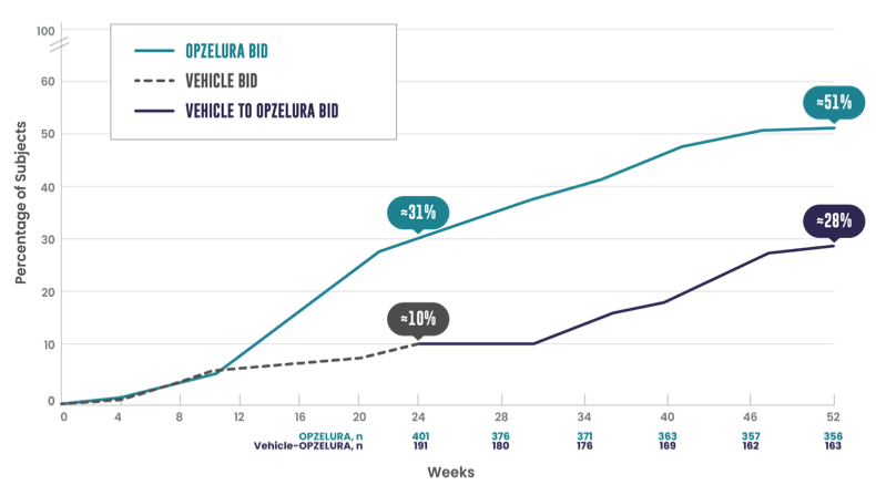 F-VASI75 52-week data