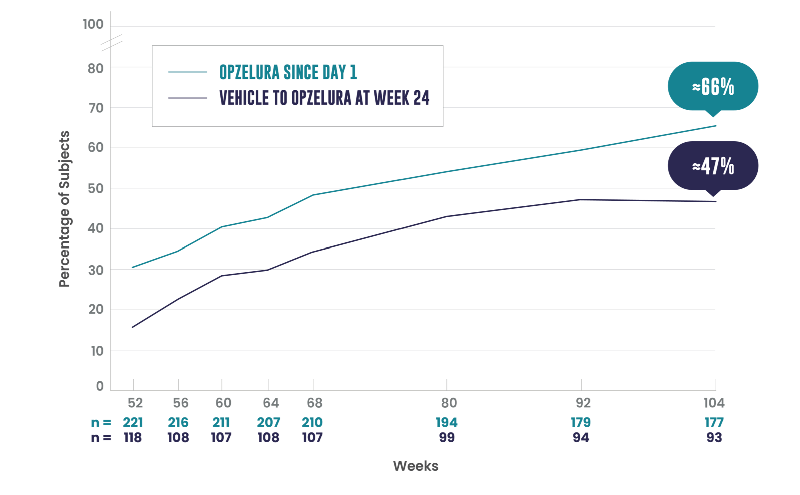 F-VASI75 104-week data
