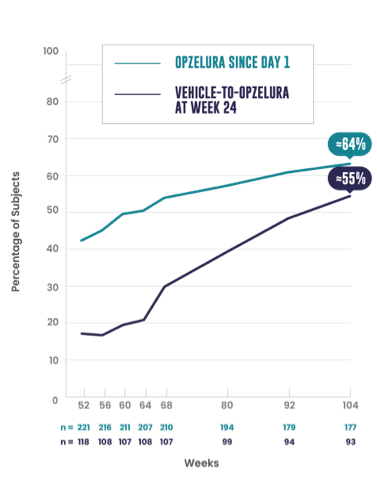 T-VASI50 104-week data