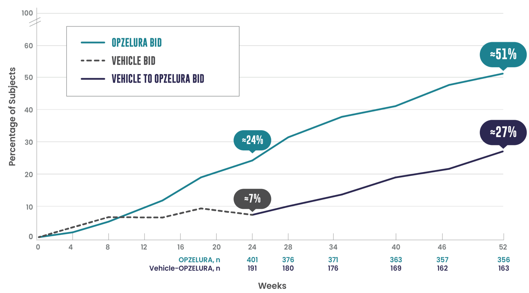 T-VASI50 52-week data
