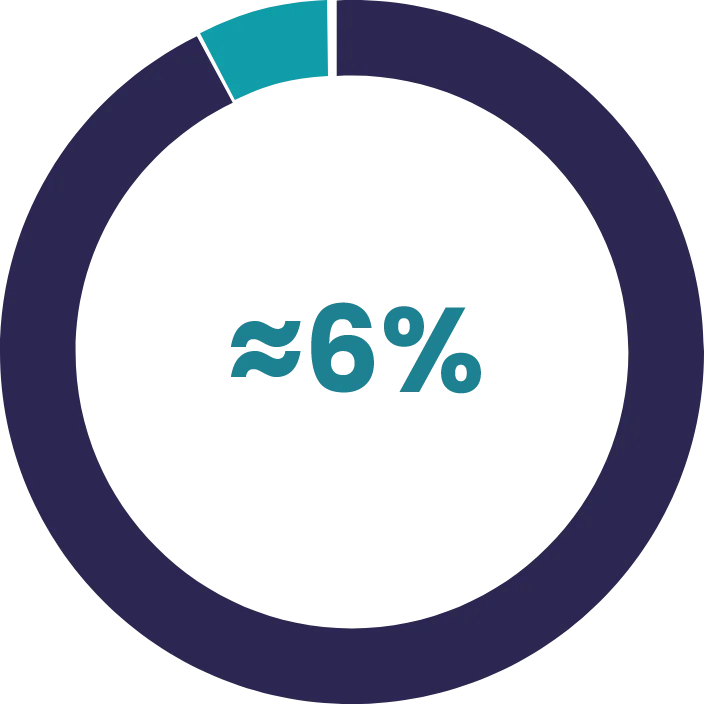 Approximately equal to 6%