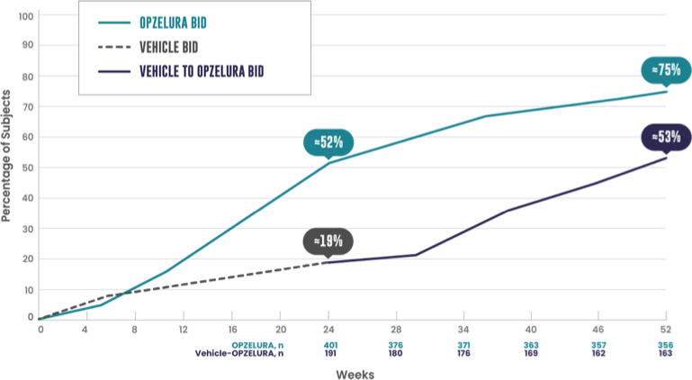 F-VASI50 52-week data