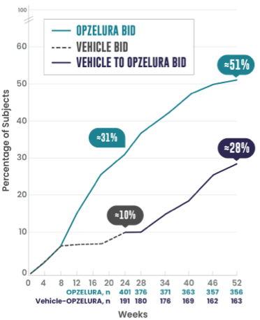 F-VASI75 52-week data