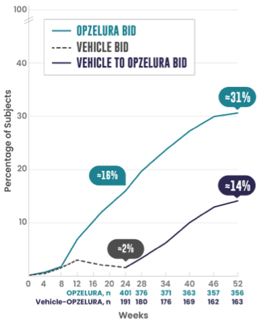 F-VASI90 52-week data