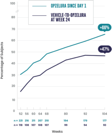 F-VASI75 104-week data