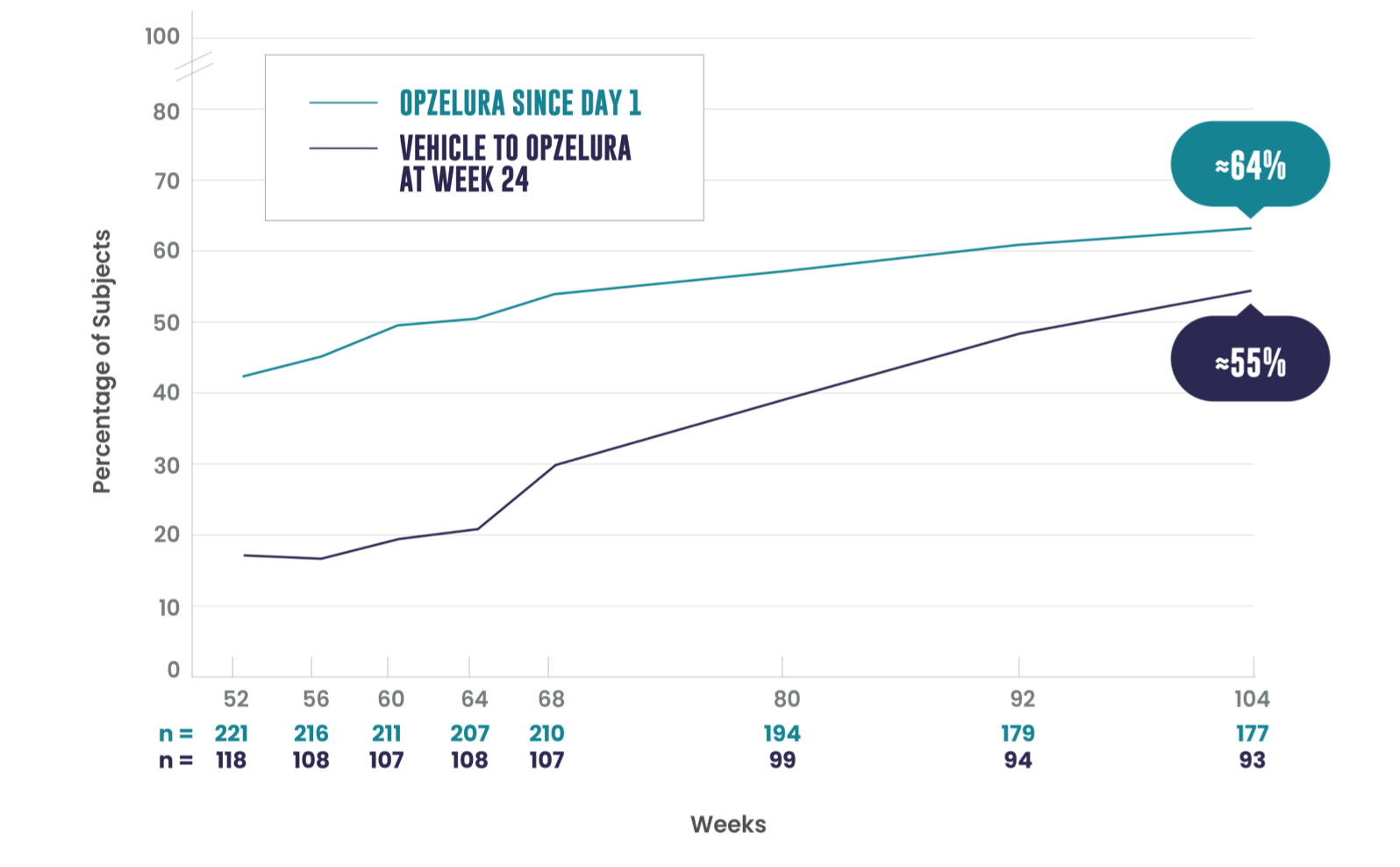 T-VASI50 104-week data