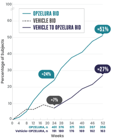 T-VASI50 52-week data