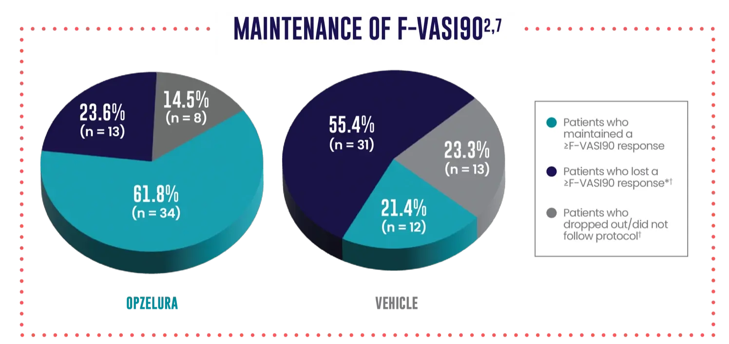 Maintenance chart