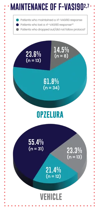 Maintenance chart